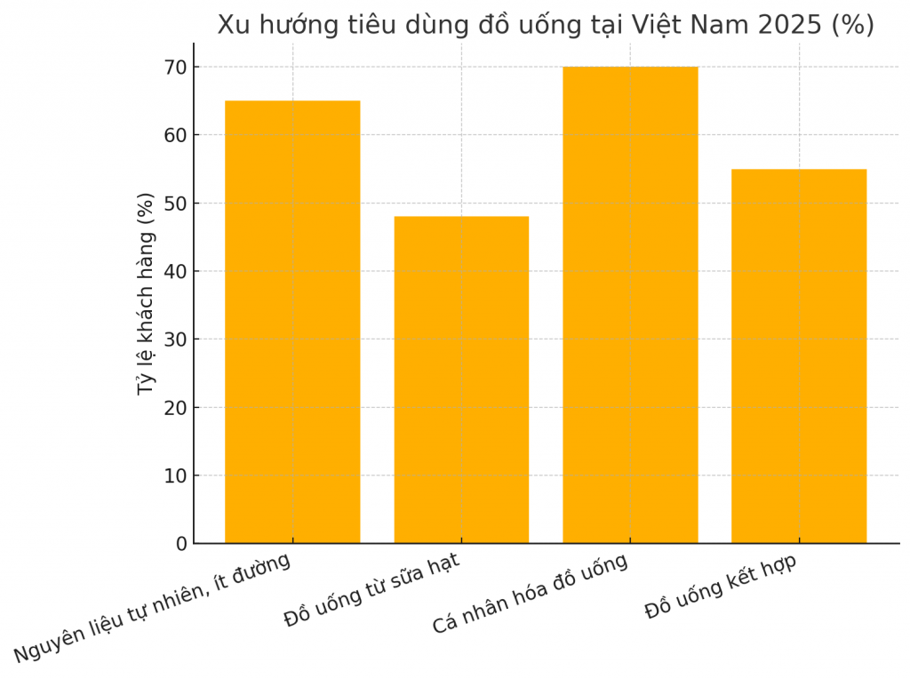 Xu Hướng Tiêu Dùng Đồ Uống Tại Việt Nam 2025 (%)