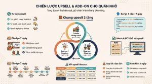 Đào tạo nhân viên bán thêm (upsell)
