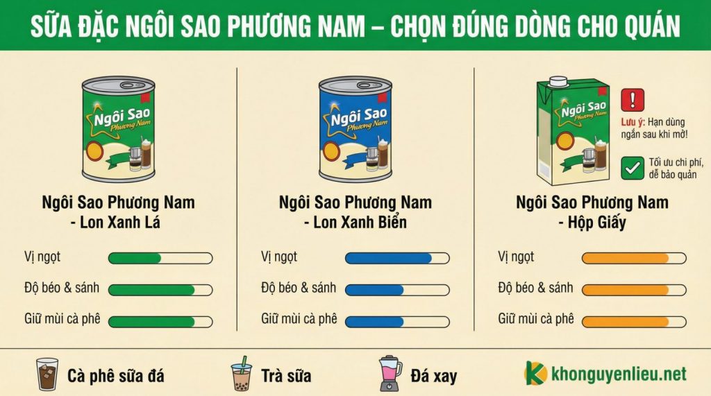 🥛 Sữa đặc Ngôi Sao Phương Nam – so sánh các dòng xanh, vàng, hộp lớn 1.284kg