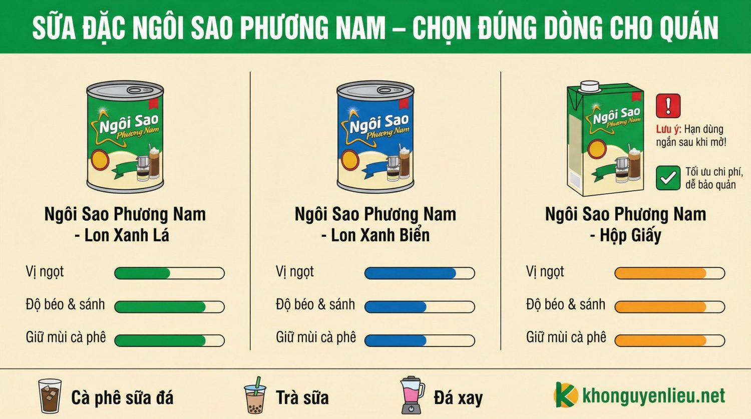 🥛 Sữa đặc Ngôi Sao Phương Nam – so sánh các dòng xanh, vàng, hộp lớn 1.284kg