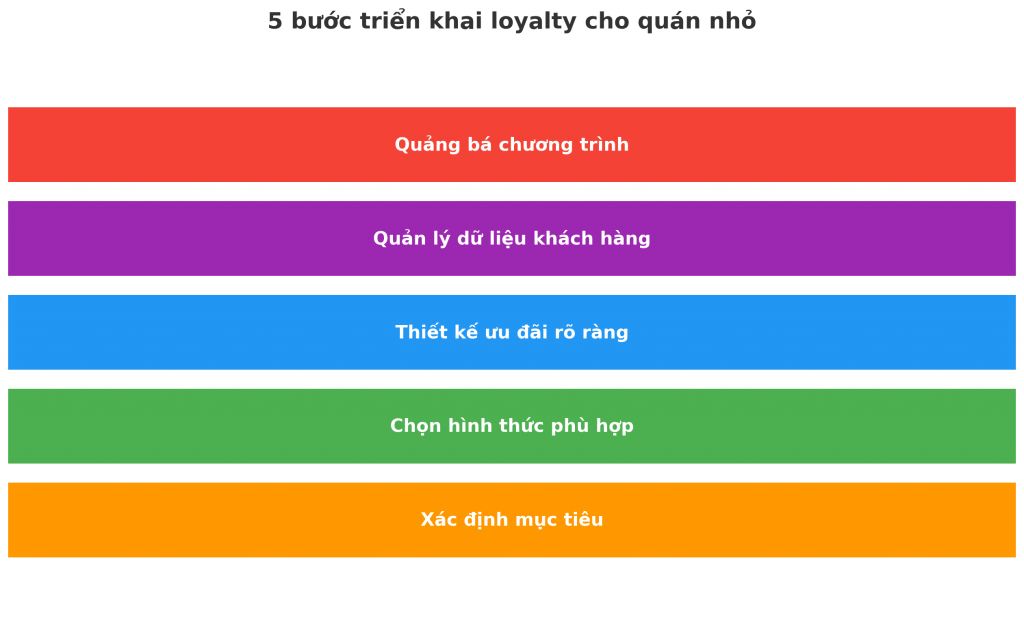 xây dựng thẻ thành viên