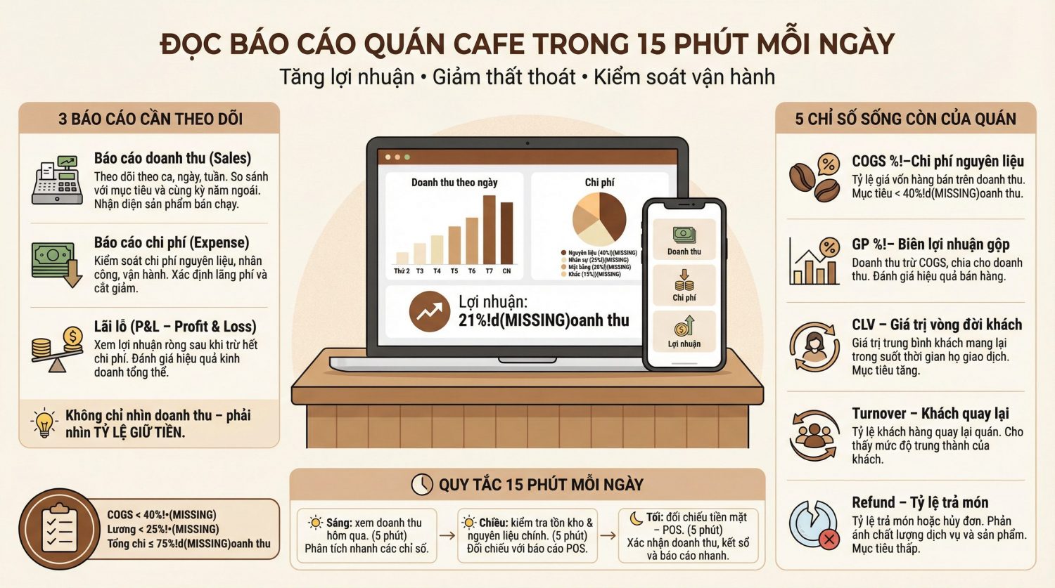 Báo cáo doanh thu – chi phí quán