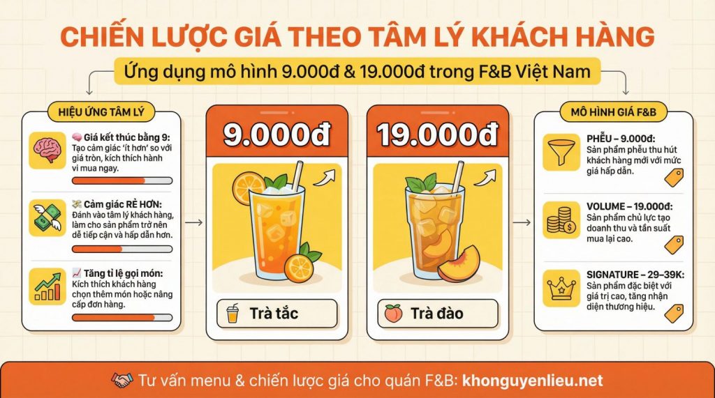 Chiến lược giá theo tâm lý khách hàng – Ứng dụng mô hình 9.000đ & 19.000đ trong F&B Việt Nam