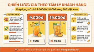Chiến lược giá theo tâm lý khách hàng – Ứng dụng mô hình 9.000đ & 19.000đ trong F&B Việt Nam