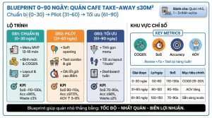 Lộ Trình mở quán cà phê 0–90 ngày